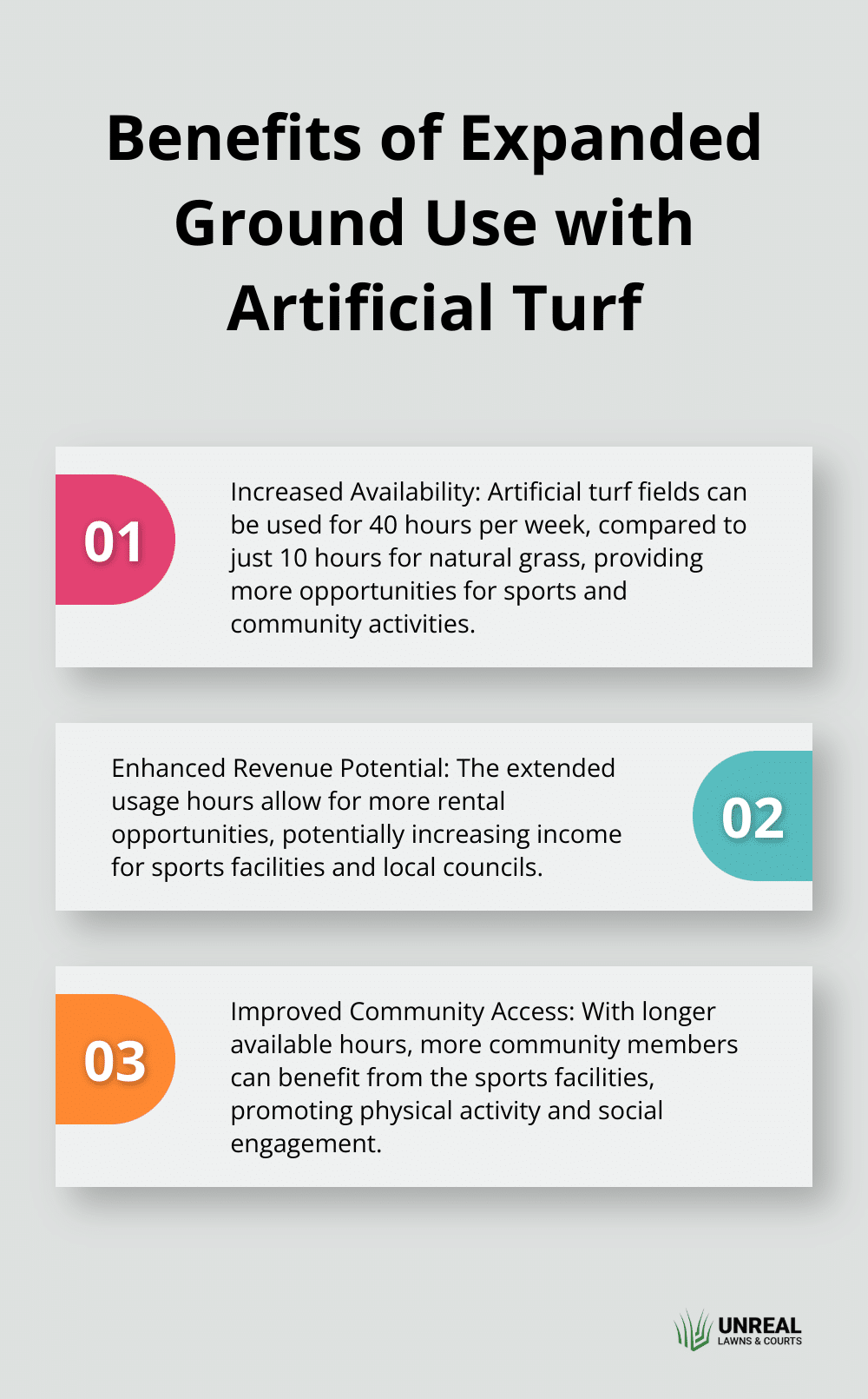 Ordered list chart highlighting three benefits of increased ground use from 10 to 40 hours per week with artificial turf. - sports field turf