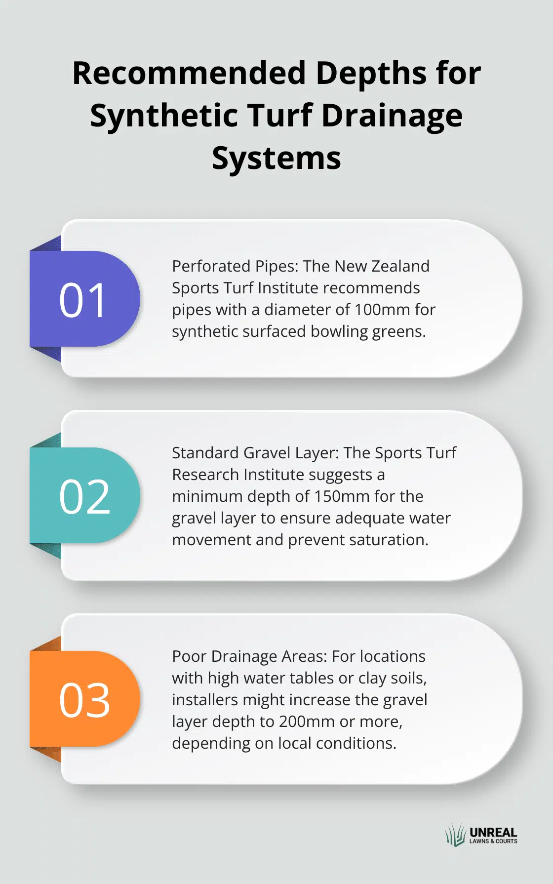 Synthetic Turf Drainage Chart showing recommended depths for different synthetic turf drainage systems: 100mm for perforated pipes, 150mm for standard gravel layer, and 200mm or more for areas with poor drainage or high water tables.