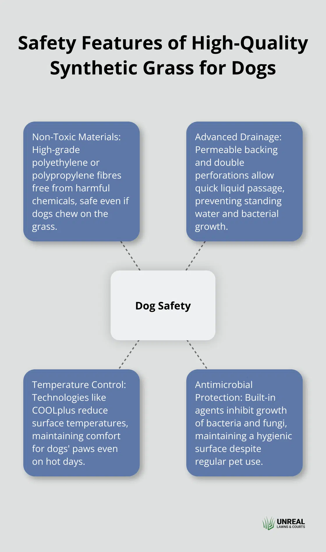 Hub and spoke chart illustrating key safety features of synthetic grass for dogs