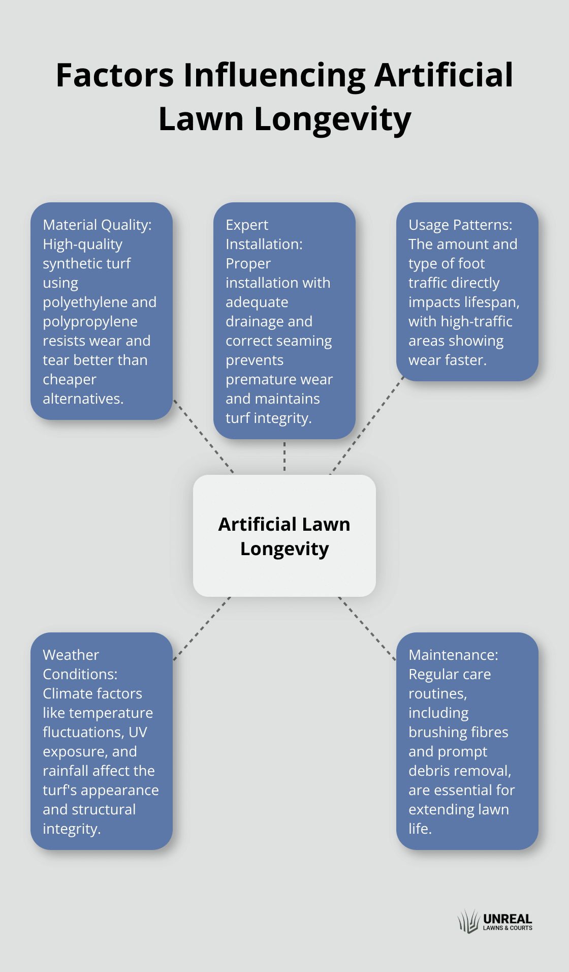 A hub and spoke chart showing five key factors that impact the longevity of artificial lawns: material quality, expert installation, usage patterns, weather conditions, and maintenance. - synthetic grass longevity