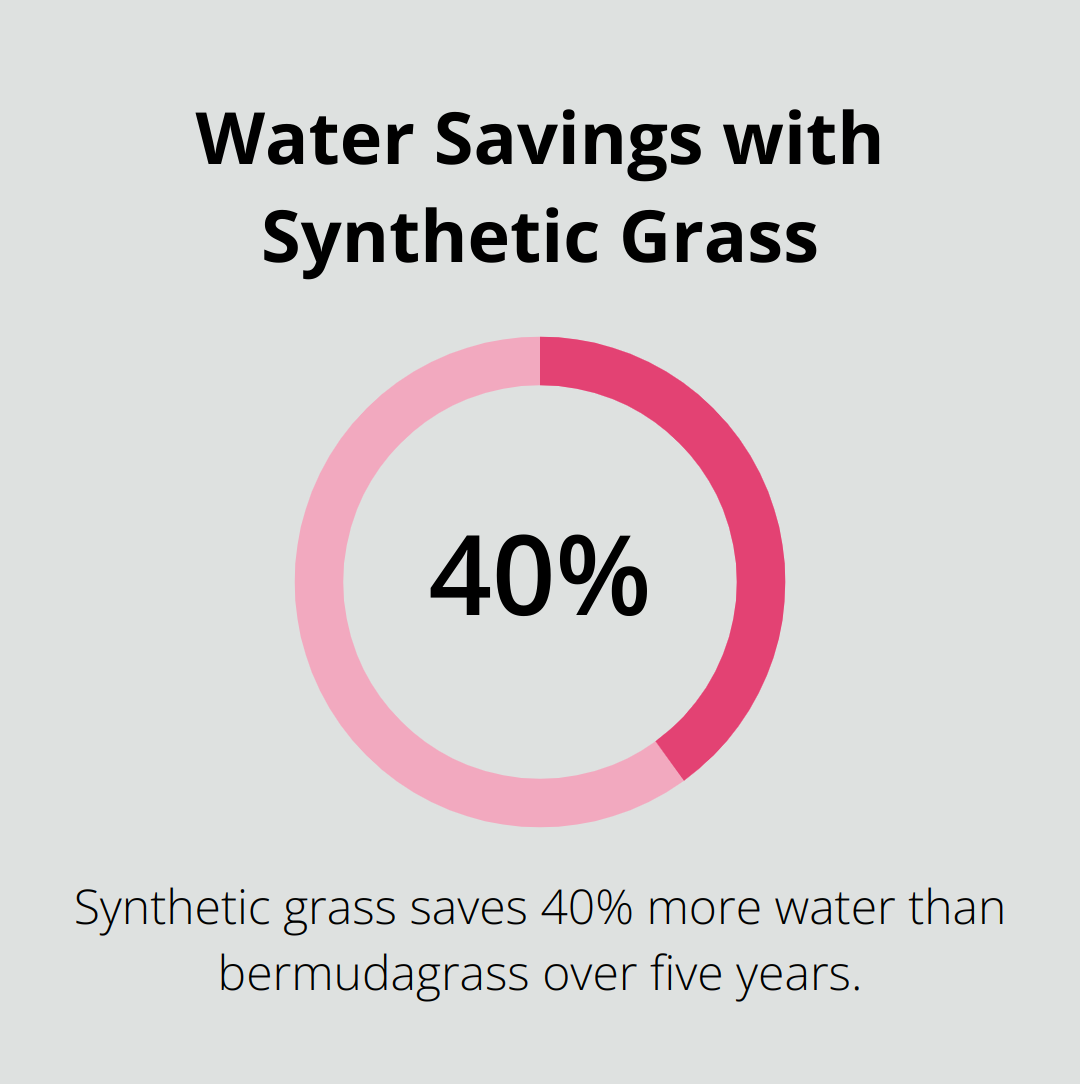 Chart showing 40% water savings with synthetic grass compared to bermudagrass