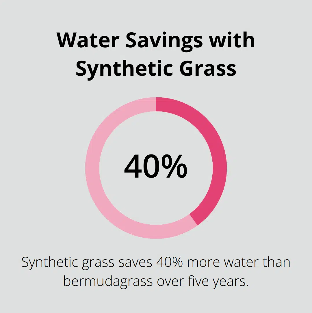 Chart showing 40% water savings with synthetic grass compared to bermudagrass