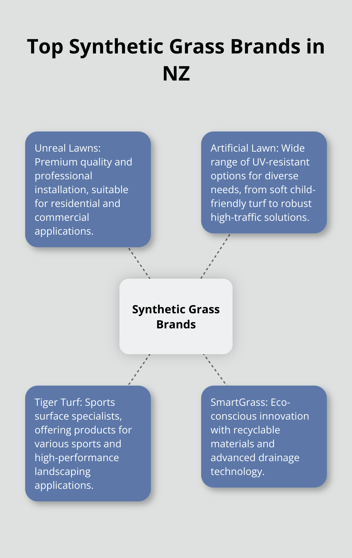 Hub and spoke chart showing key features of leading synthetic grass brands in New Zealand - synthetic grass nz