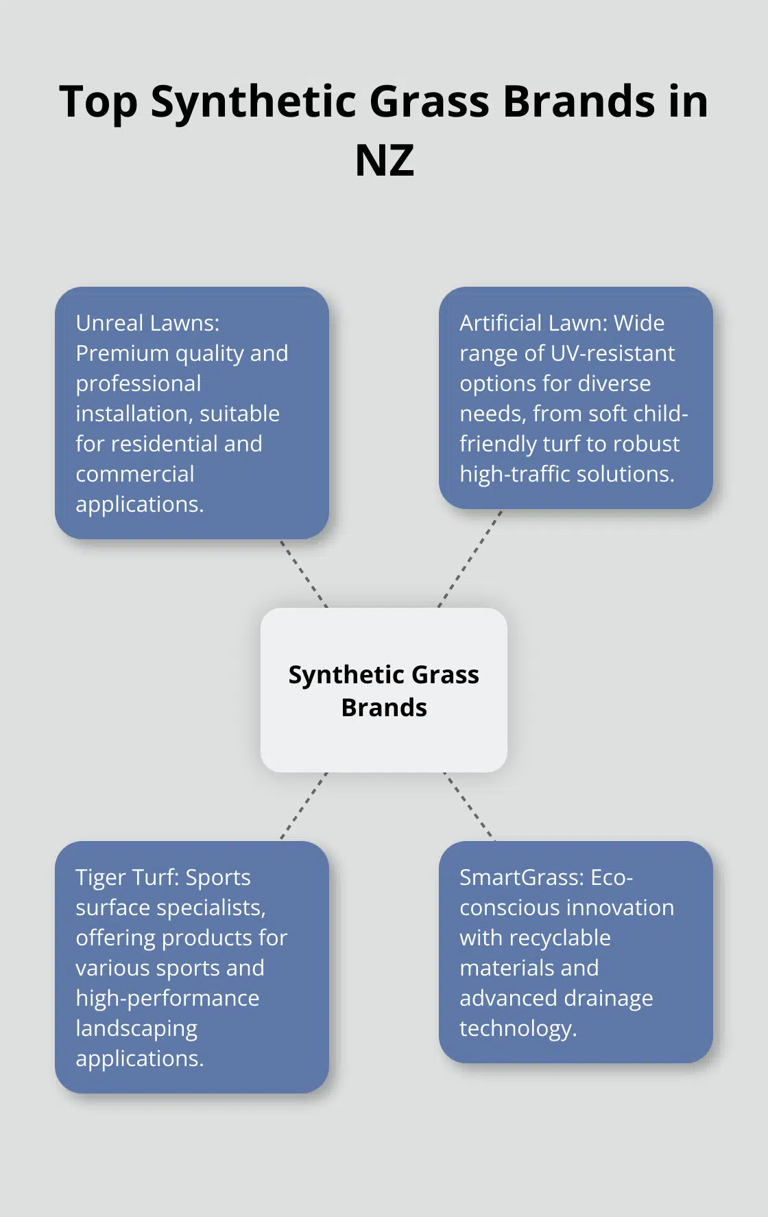 Hub and spoke chart showing key features of leading synthetic grass brands in New Zealand - synthetic grass nz