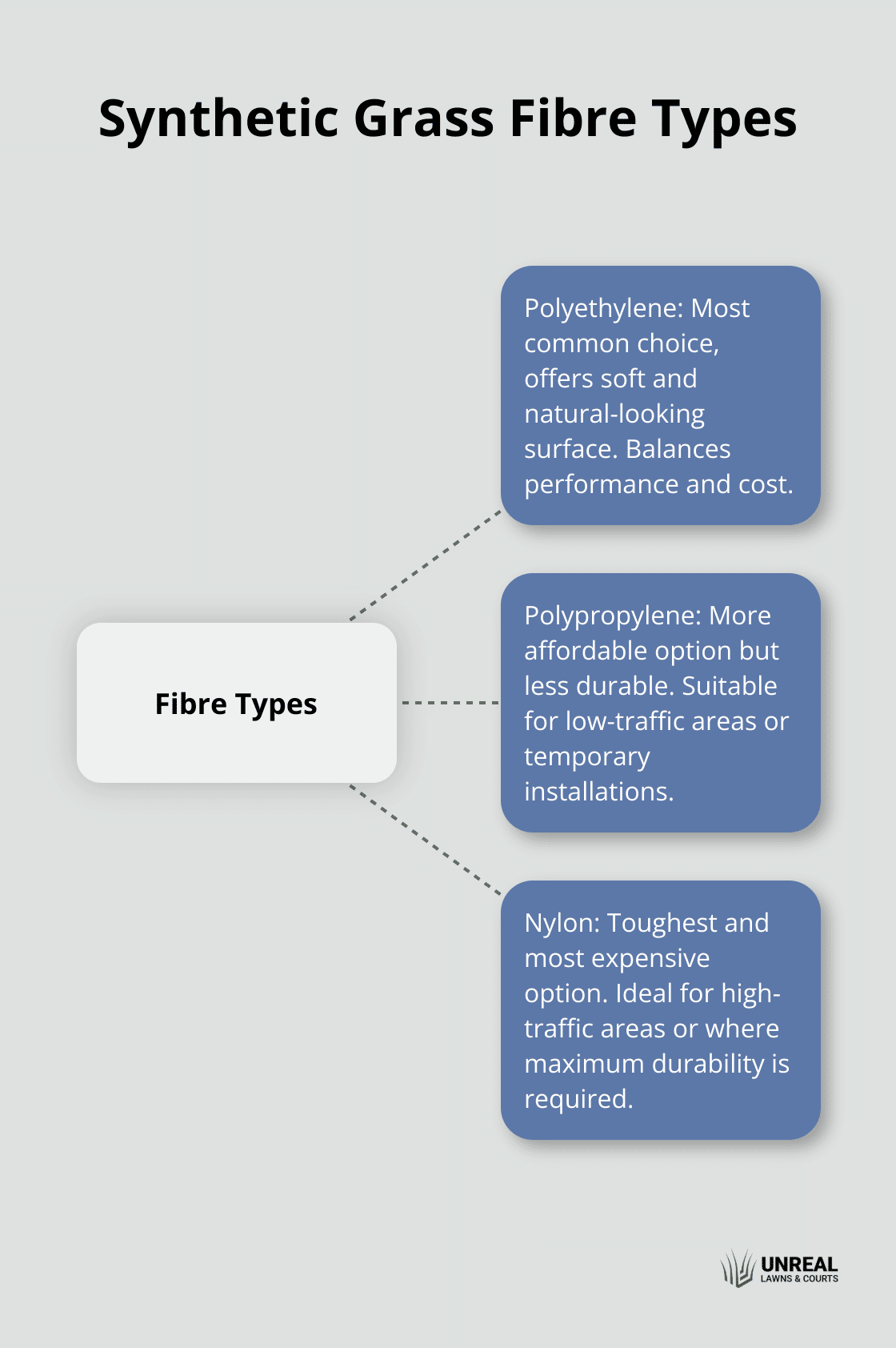 Hub and spoke chart showing three main synthetic grass fibre types: polyethylene, polypropylene, and nylon, with their key characteristics