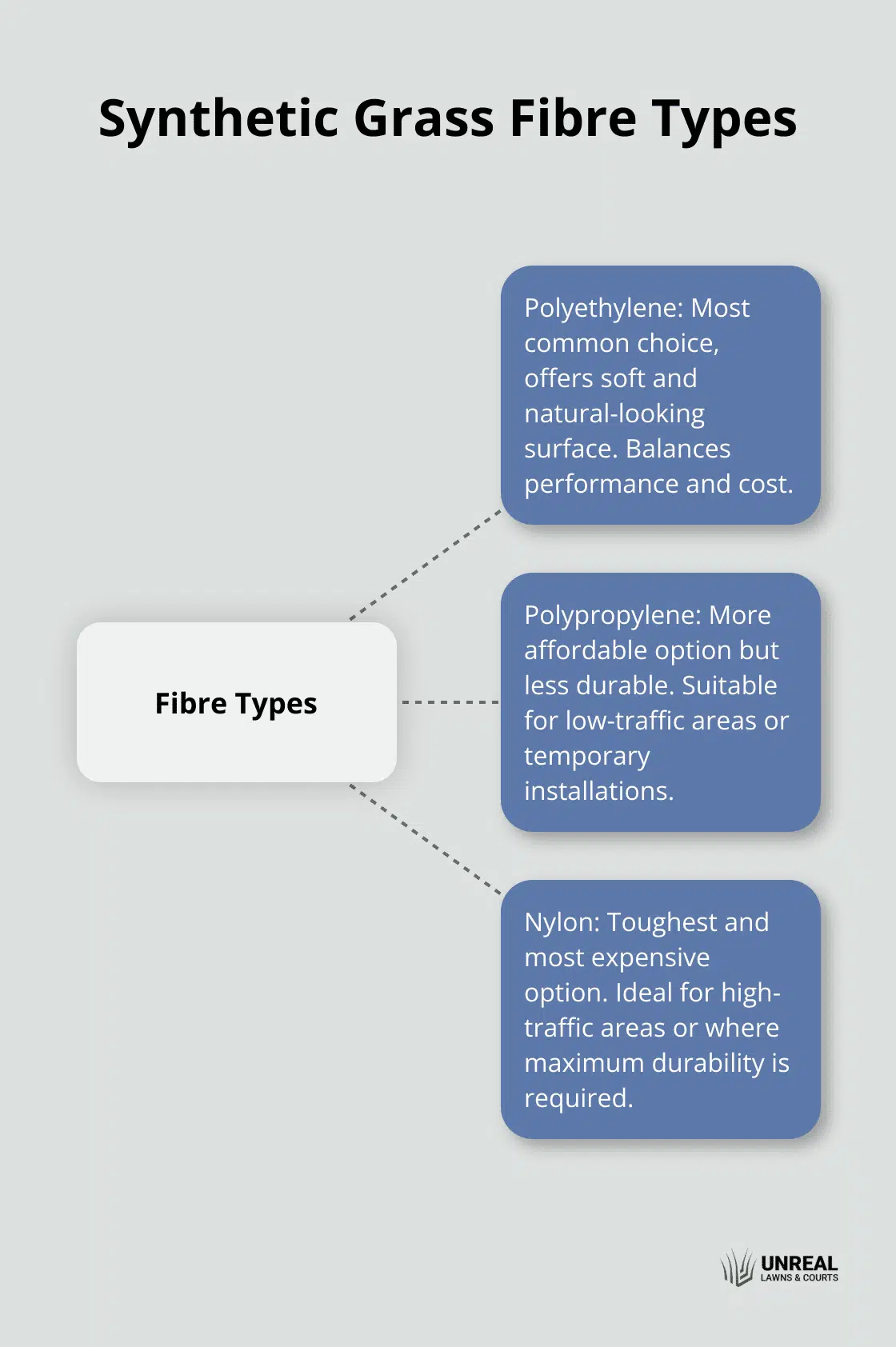 Hub and spoke chart showing three main synthetic grass fibre types: polyethylene, polypropylene, and nylon, with their key characteristics