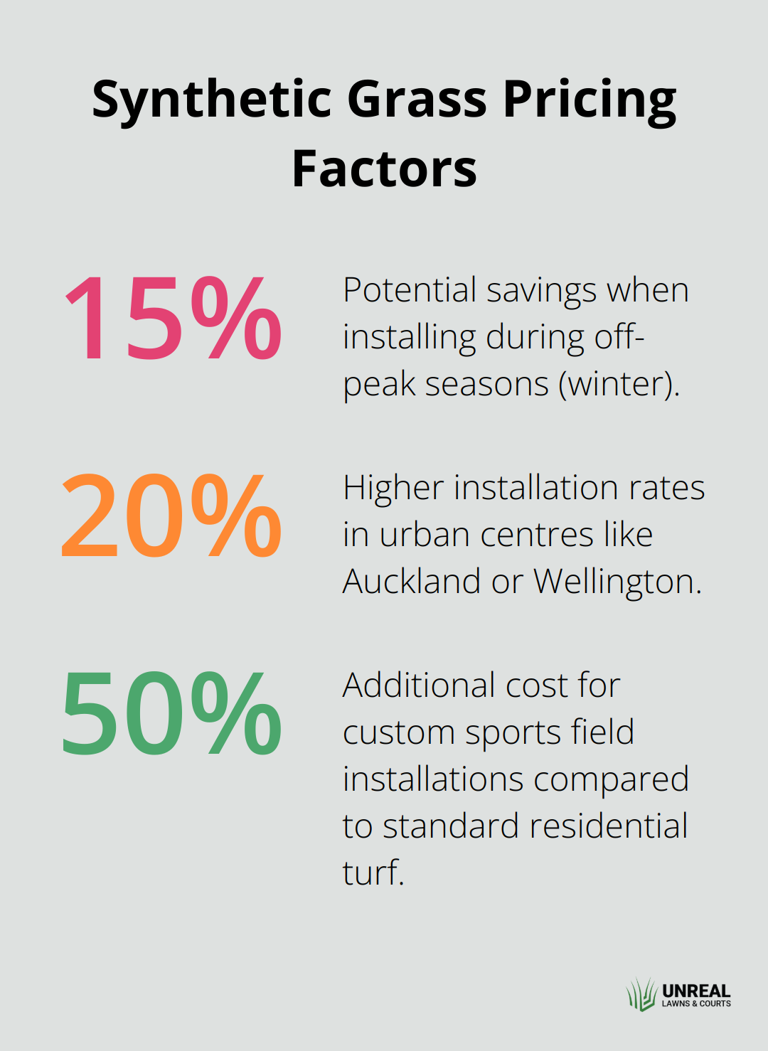 Percentage chart showing potential savings and additional costs in synthetic grass pricing: 15% savings for off-peak installation, 20% higher cost in urban centres, and 50% higher cost for custom sports fields - synthetic grass price