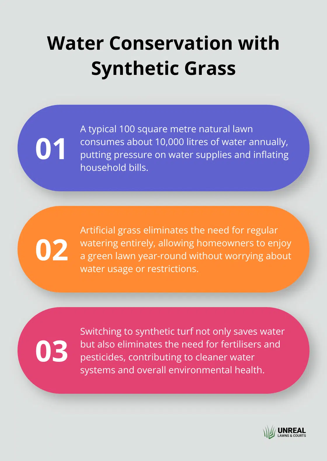 Water conservation Ordered list chart showing three key points about water conservation with synthetic grass - synthetic lawn alternatives