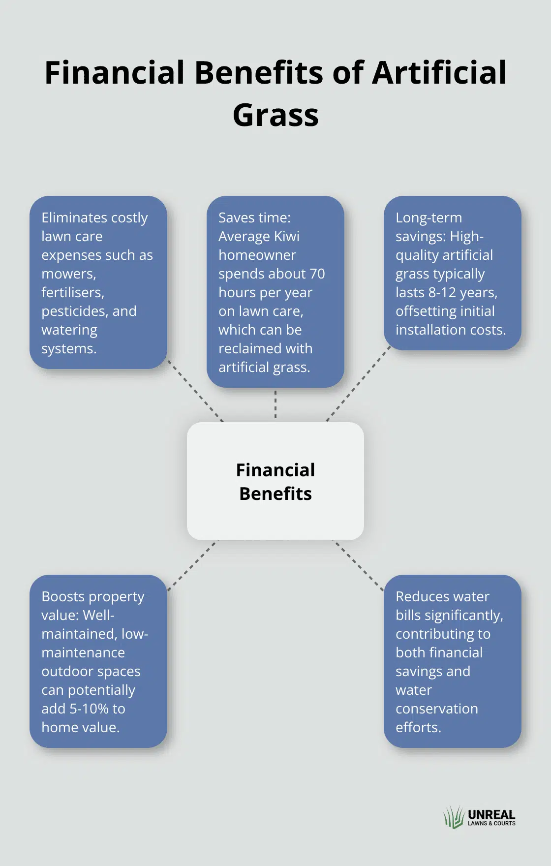 Financial Benefits Hub and spoke chart illustrating various financial benefits of artificial grass - synthetic lawn alternatives