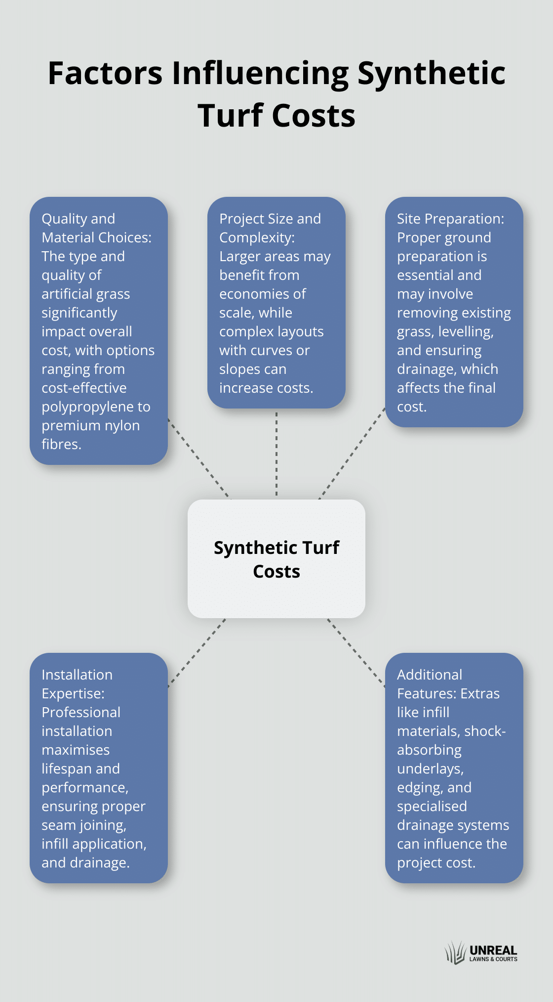 A hub-and-spoke chart showing five key factors that influence the cost of synthetic turf: quality and material choices, project size and complexity, site preparation, installation expertise, and additional features. - synthetic turf cost