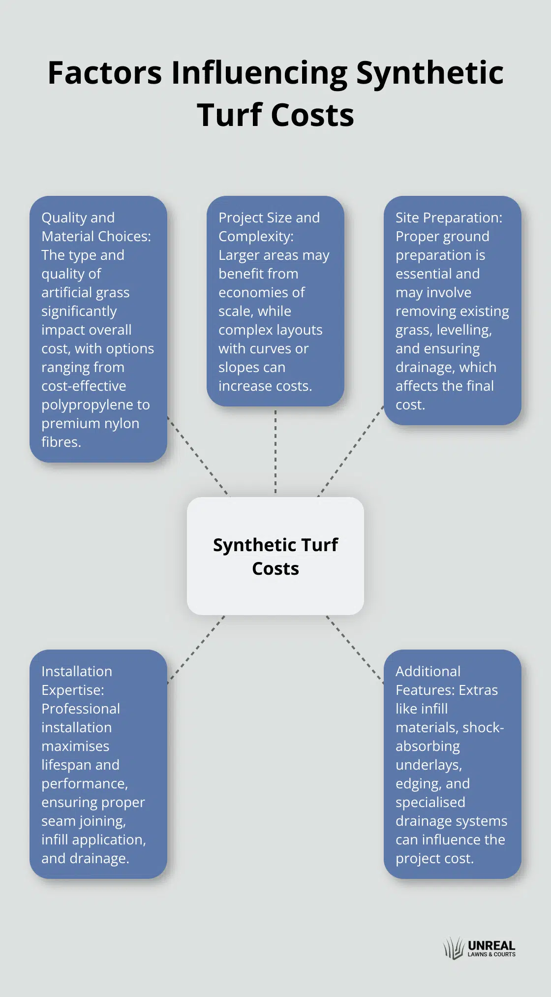 A hub-and-spoke chart showing five key factors that influence the cost of synthetic turf: quality and material choices, project size and complexity, site preparation, installation expertise, and additional features. - synthetic turf cost