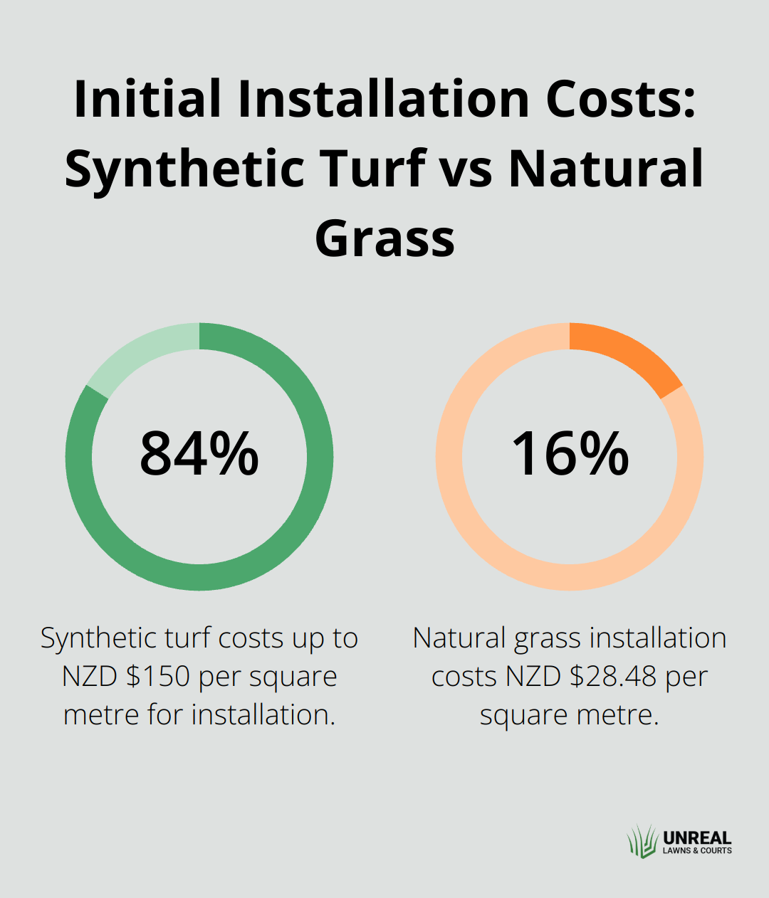 A percentage chart comparing the initial installation costs of synthetic turf and natural grass. Synthetic turf costs up to NZD 0 per square metre, while natural grass costs NZD .48 per square metre.