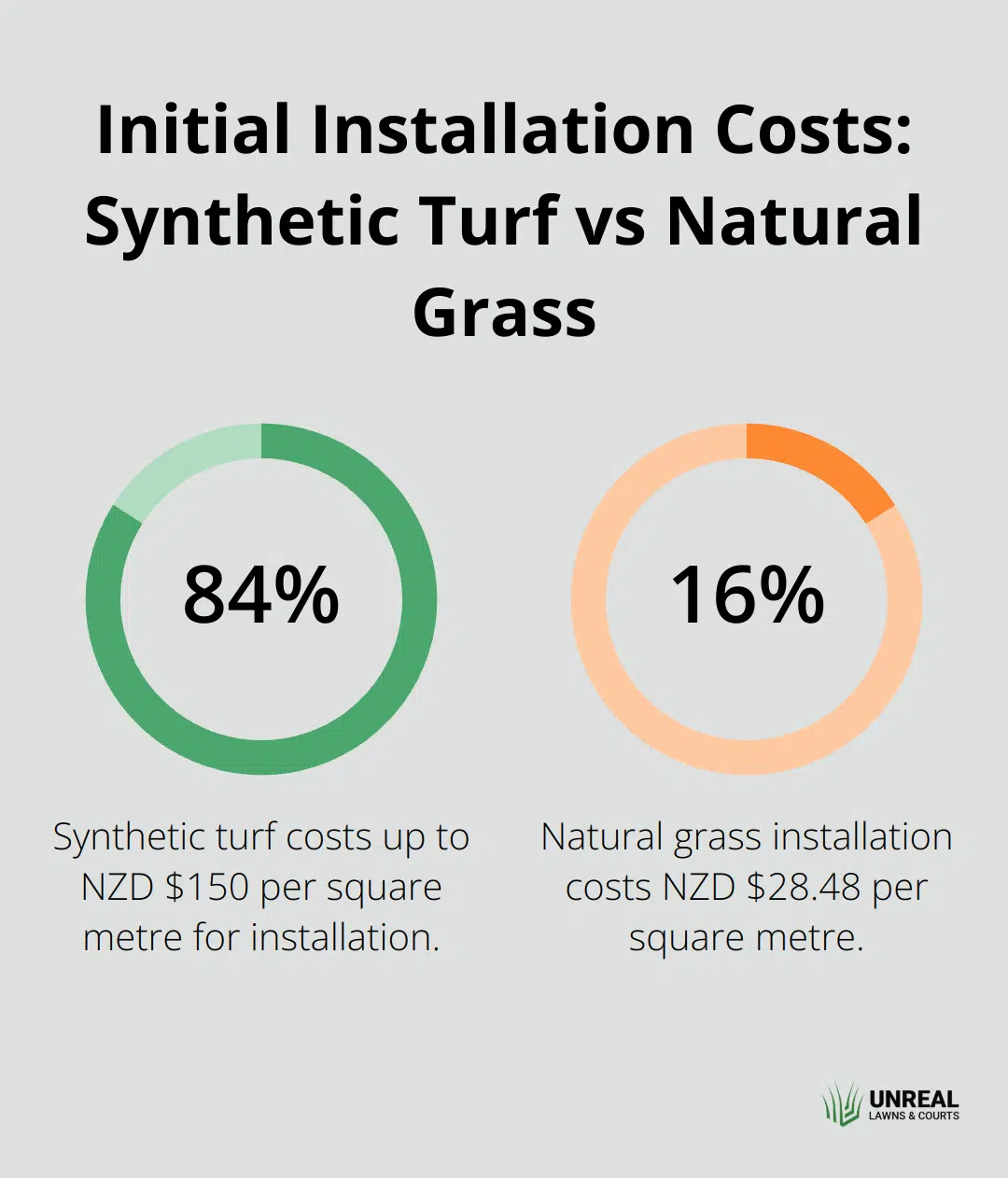 A percentage chart comparing the initial installation costs of synthetic turf and natural grass. Synthetic turf costs up to NZD $150 per square metre, while natural grass costs NZD $28.48 per square metre.