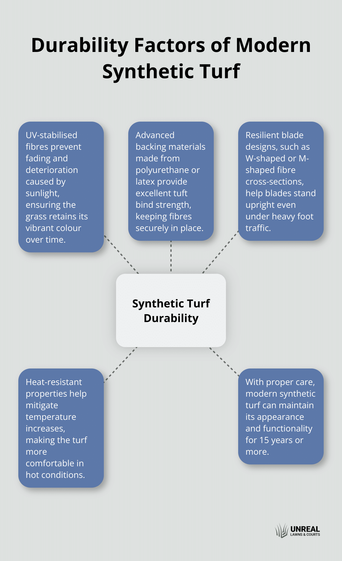 Hub and spoke chart showing five key factors contributing to the durability of modern synthetic turf: UV-stabilised fibres, advanced backing materials, resilient blade design, heat resistance, and long lifespan.