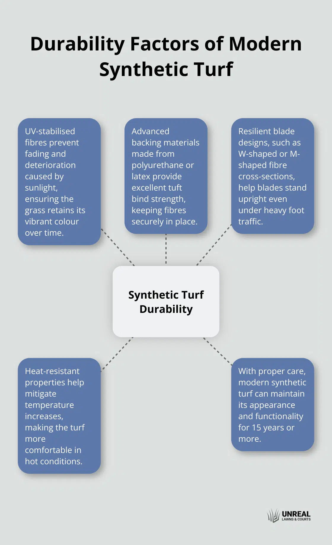 Hub and spoke chart showing five key factors contributing to the durability of modern synthetic turf: UV-stabilised fibres, advanced backing materials, resilient blade design, heat resistance, and long lifespan.