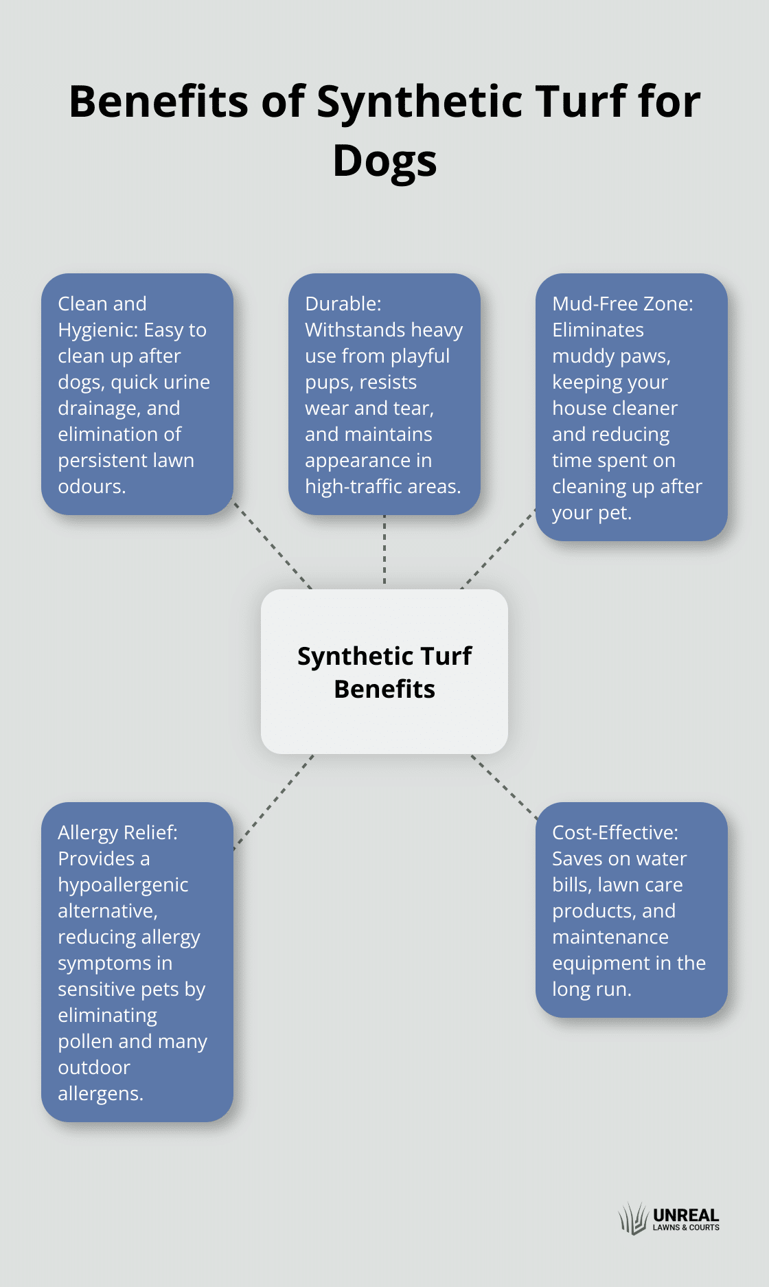 A hub and spoke chart showing the benefits of synthetic turf for dogs, including cleanliness, durability, mud-free, allergy relief, and cost-effectiveness.