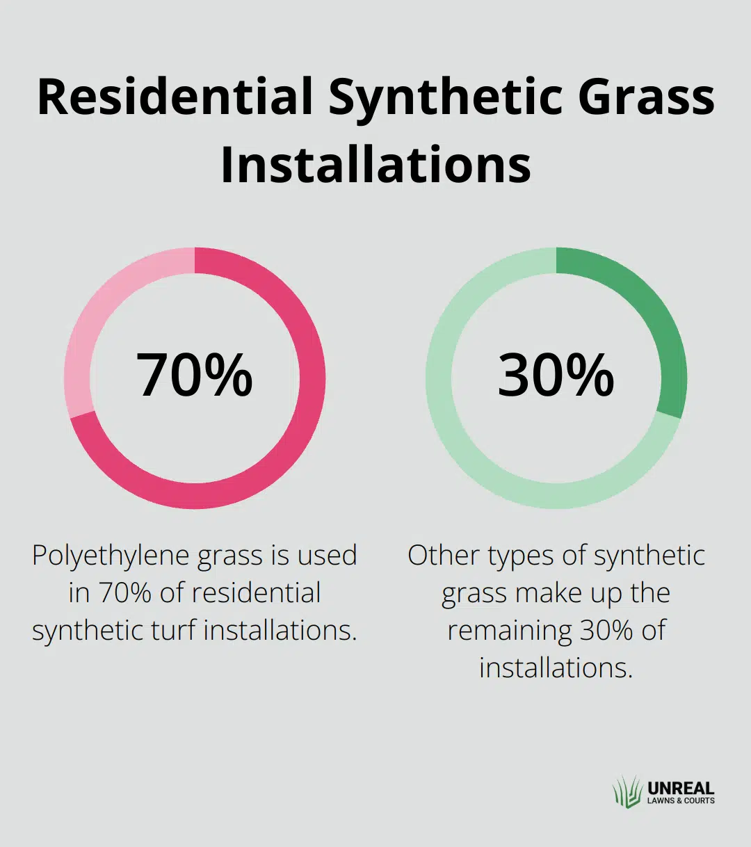 Pie chart showing 70% of residential synthetic grass installations use polyethylene grass - synthetic turf grass cost