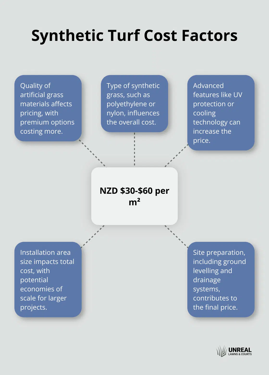 Hub and spoke chart showing synthetic turf cost range and influencing factors