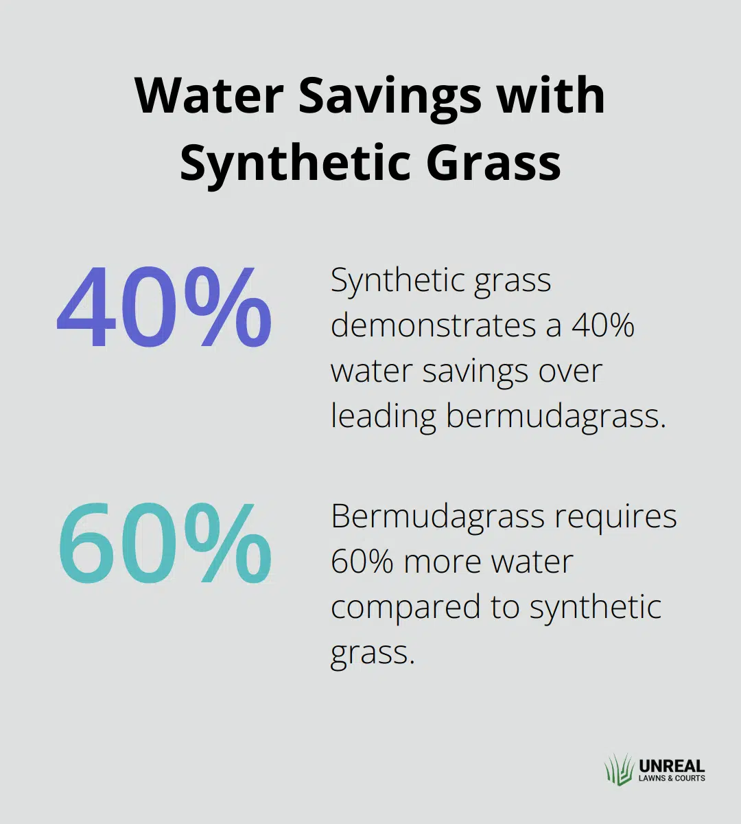 Bar chart showing 40% water savings of synthetic grass compared to bermudagrass - synthetic turf grass cost