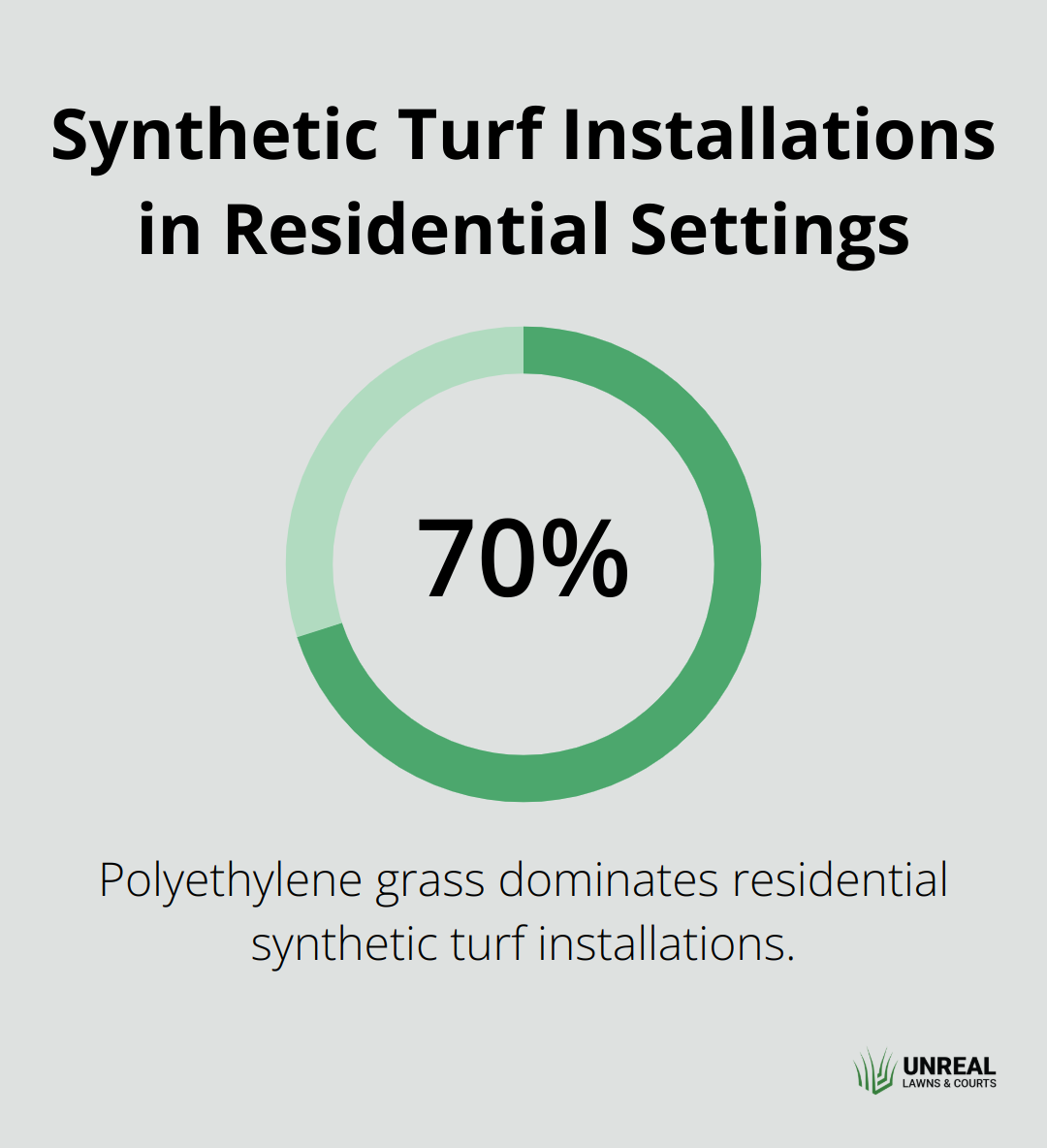 Pie chart showing 70% of residential synthetic turf installations use polyethylene grass - synthetic turf grass