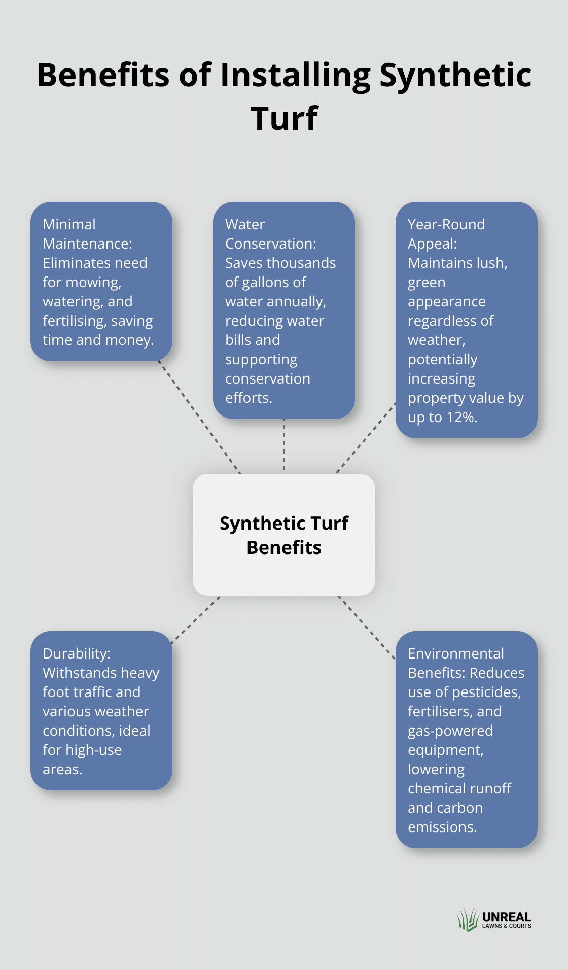 Hub and spoke chart illustrating five key benefits of synthetic turf: minimal maintenance, water conservation, year-round appeal, durability, and environmental benefits - synthetic turf grass