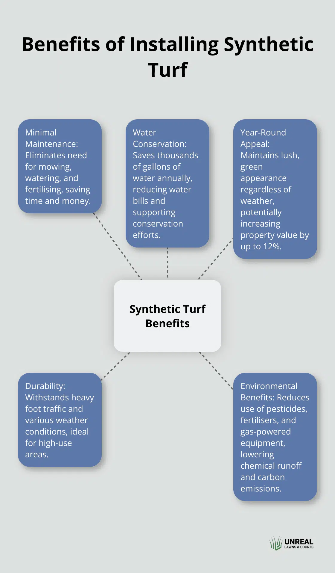 Hub and spoke chart illustrating five key benefits of synthetic turf: minimal maintenance, water conservation, year-round appeal, durability, and environmental benefits - synthetic turf grass