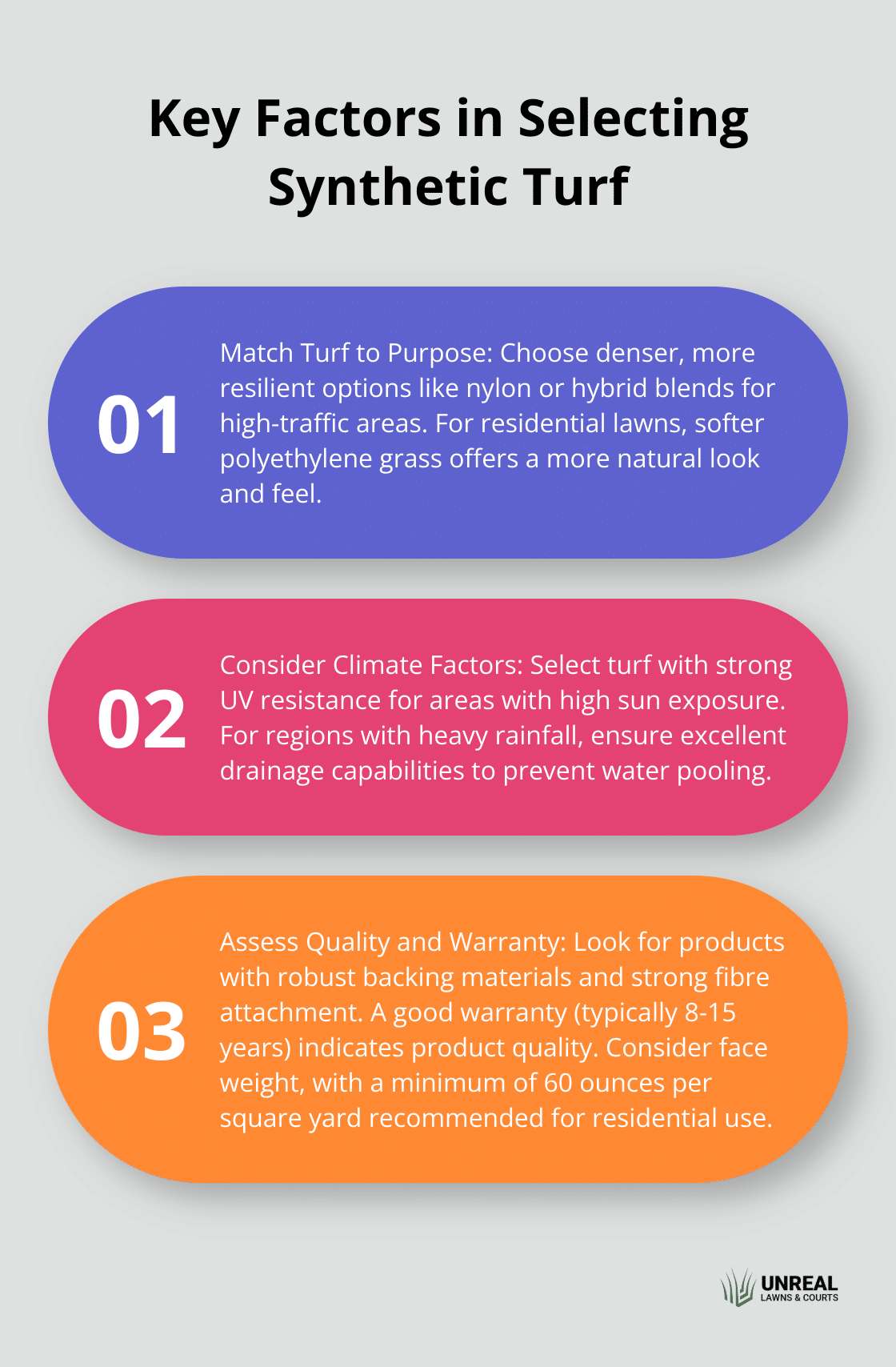 Ordered list chart showing three key factors to consider when selecting synthetic turf: match turf to purpose, consider climate factors, and assess quality and warranty