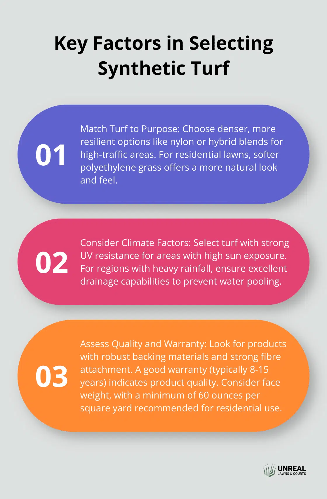 Ordered list chart showing three key factors to consider when selecting synthetic turf: match turf to purpose, consider climate factors, and assess quality and warranty