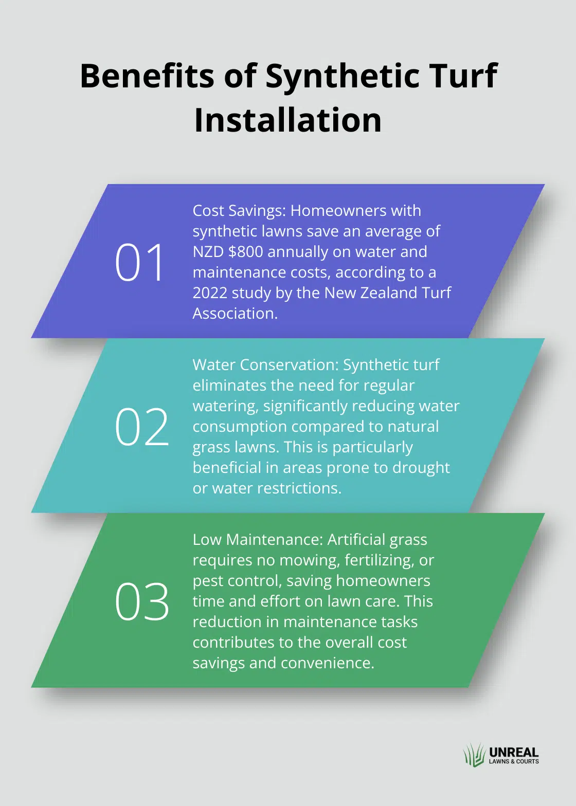 Chart showing three key benefits of synthetic turf installation: annual cost savings, reduced water usage, and lower maintenance requirements