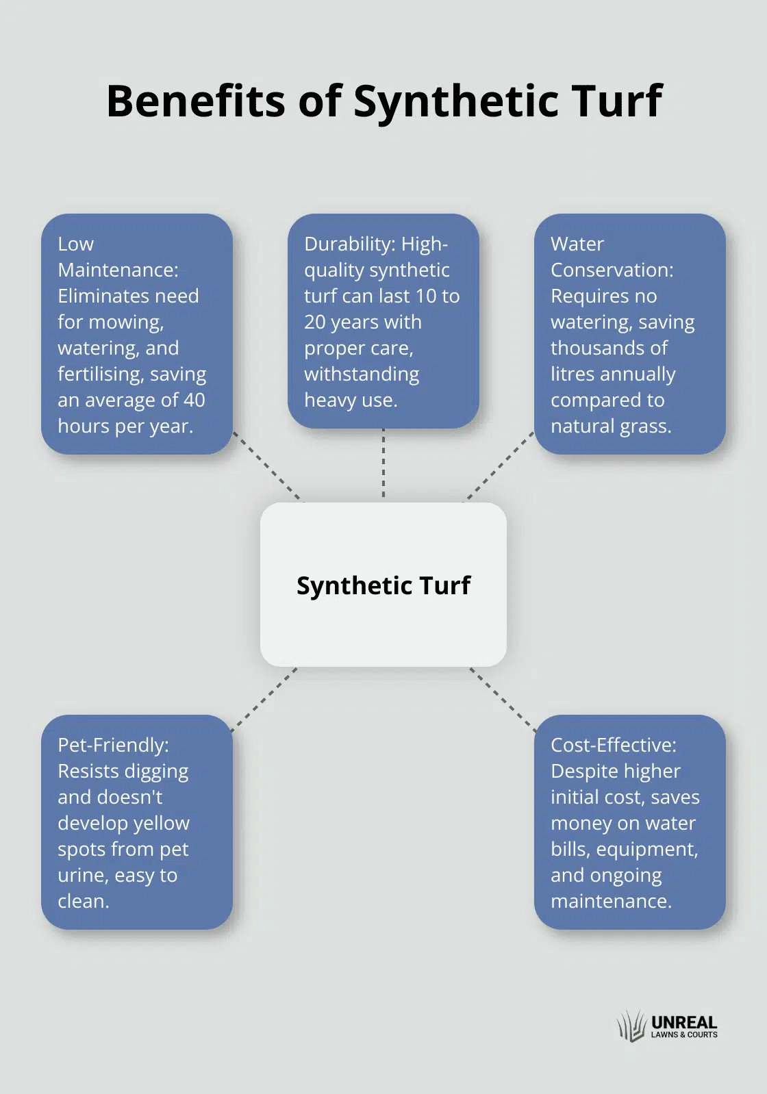 Hub and spoke chart showing five key benefits of synthetic turf: low maintenance, durability, water conservation, pet-friendly, and cost-effective. - synthetic turf lawn
