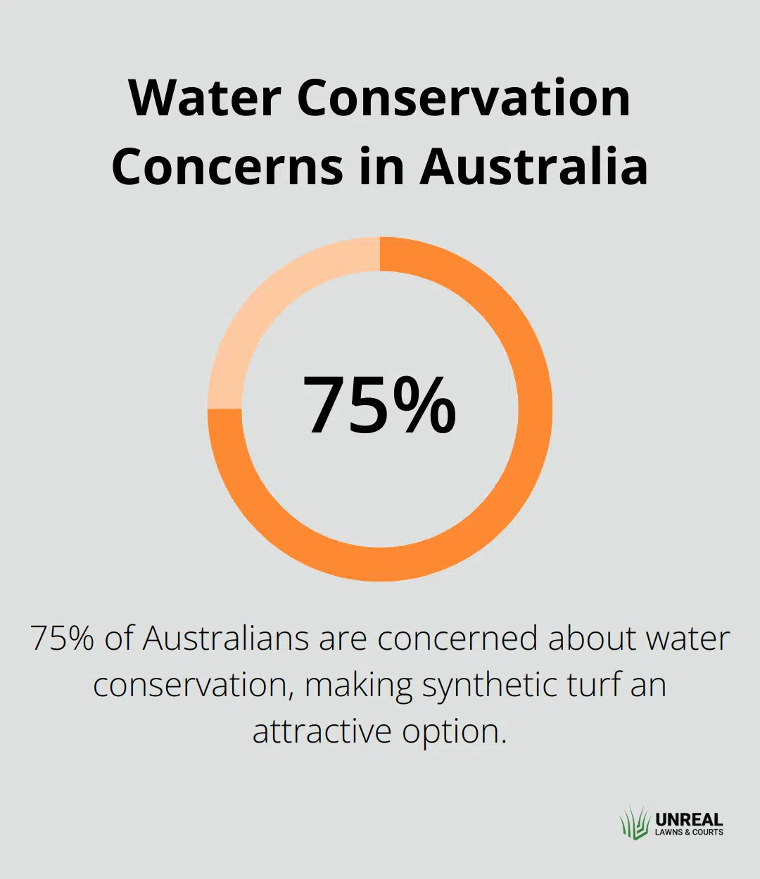 Percentage chart showing that 75% of Australians worry about water conservation. - synthetic turf lawn