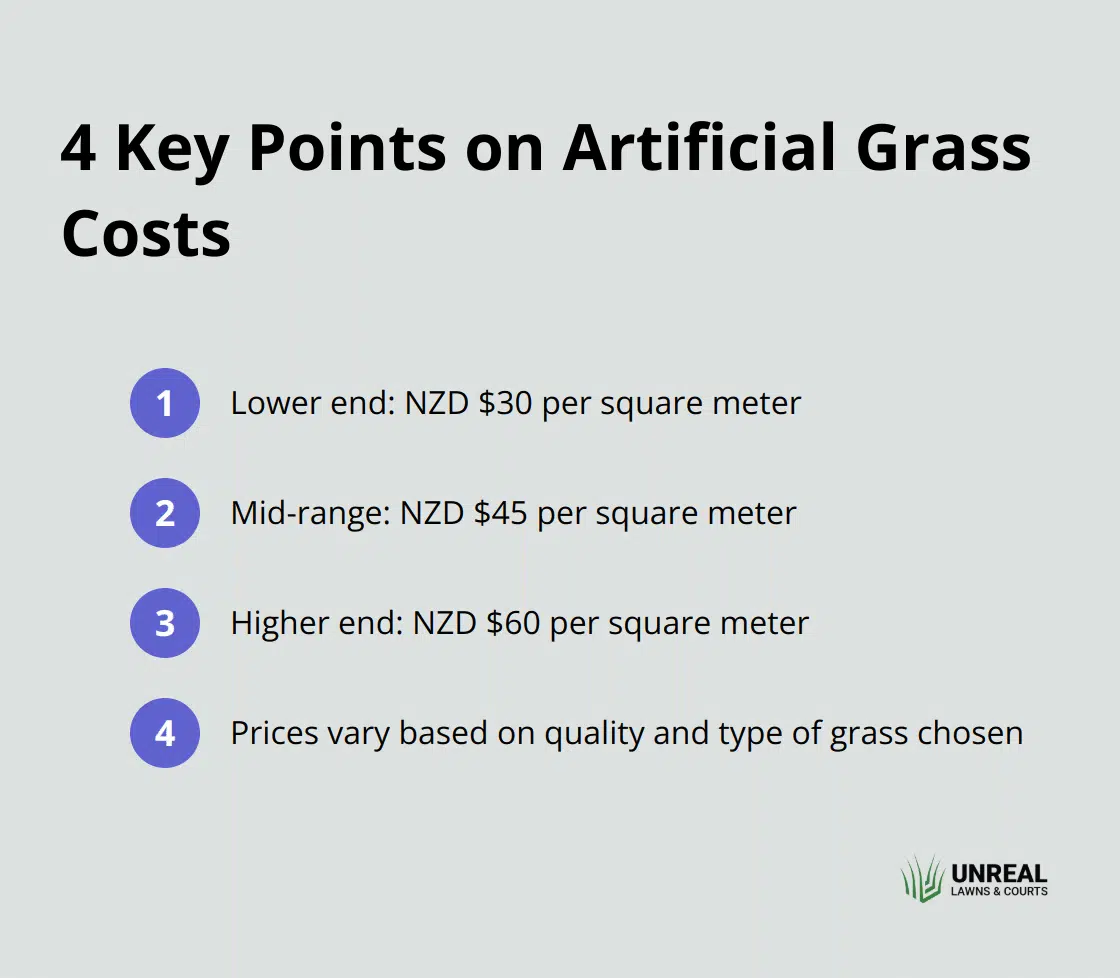 An ordered list chart showing the cost range of artificial grass in New Zealand, from NZD $30 to $60 per square meter. - synthetic turf nz
