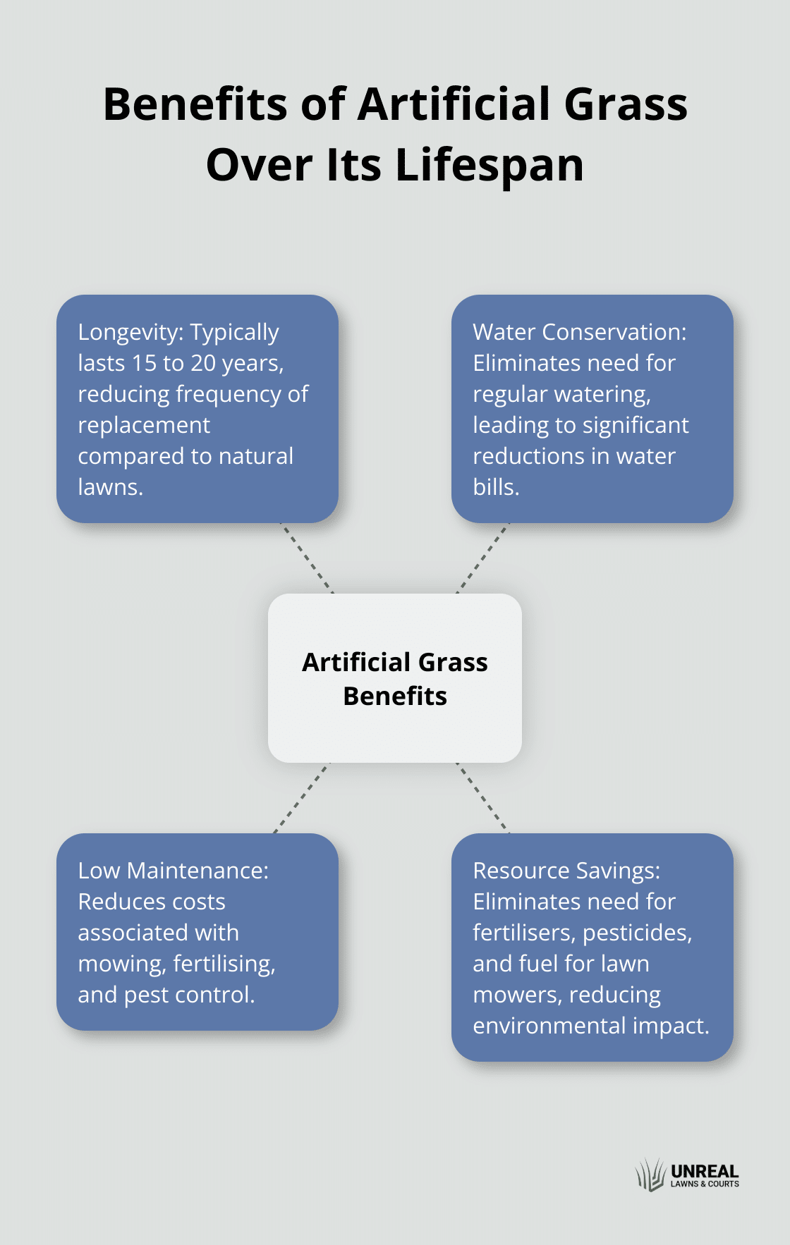 Hub and spoke chart illustrating the long-term benefits and savings of artificial grass - synthetic turf prices