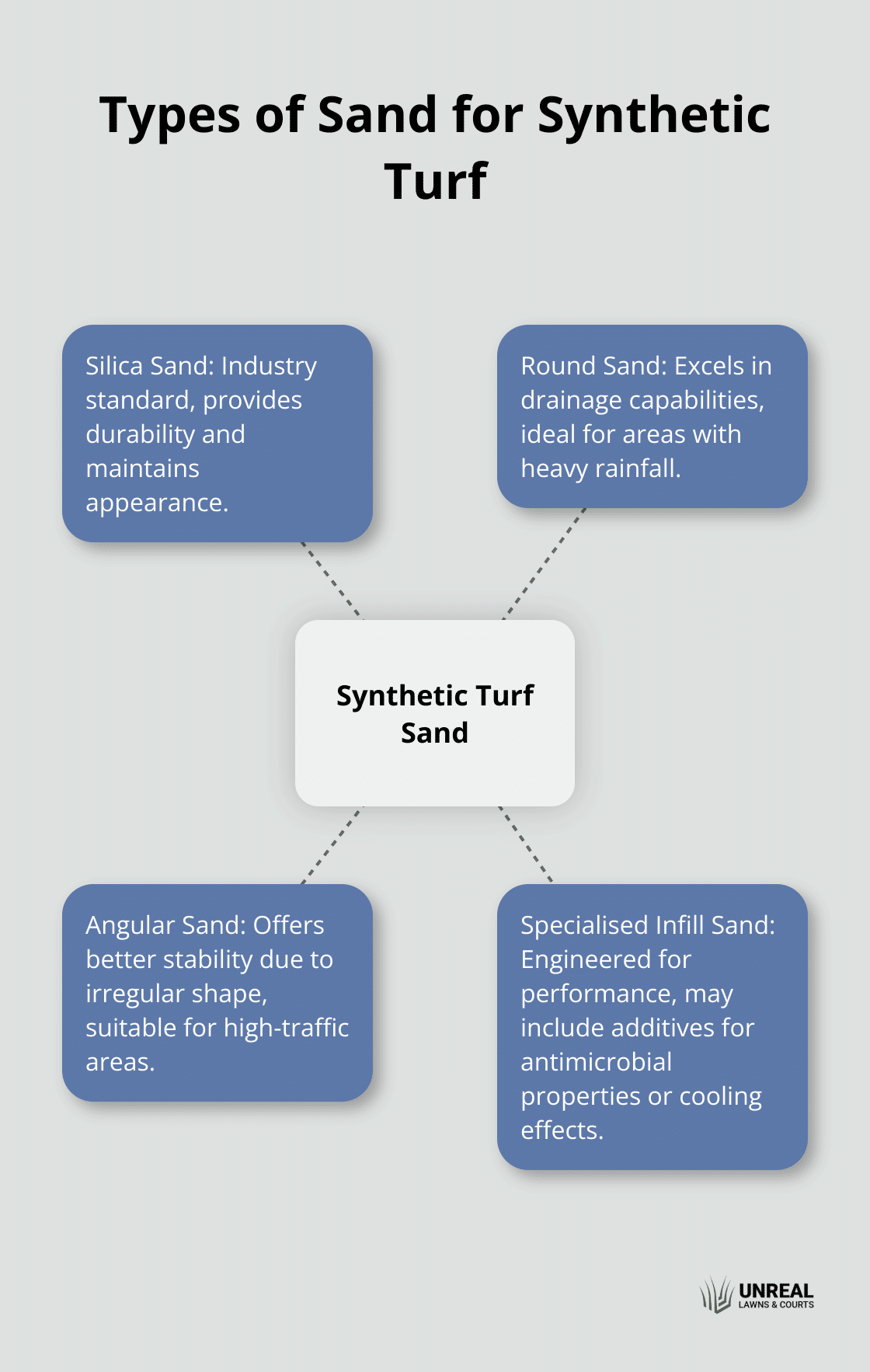 Hub and spoke chart showing four types of sand used in synthetic turf: Silica, Round, Angular, and Specialised Infill