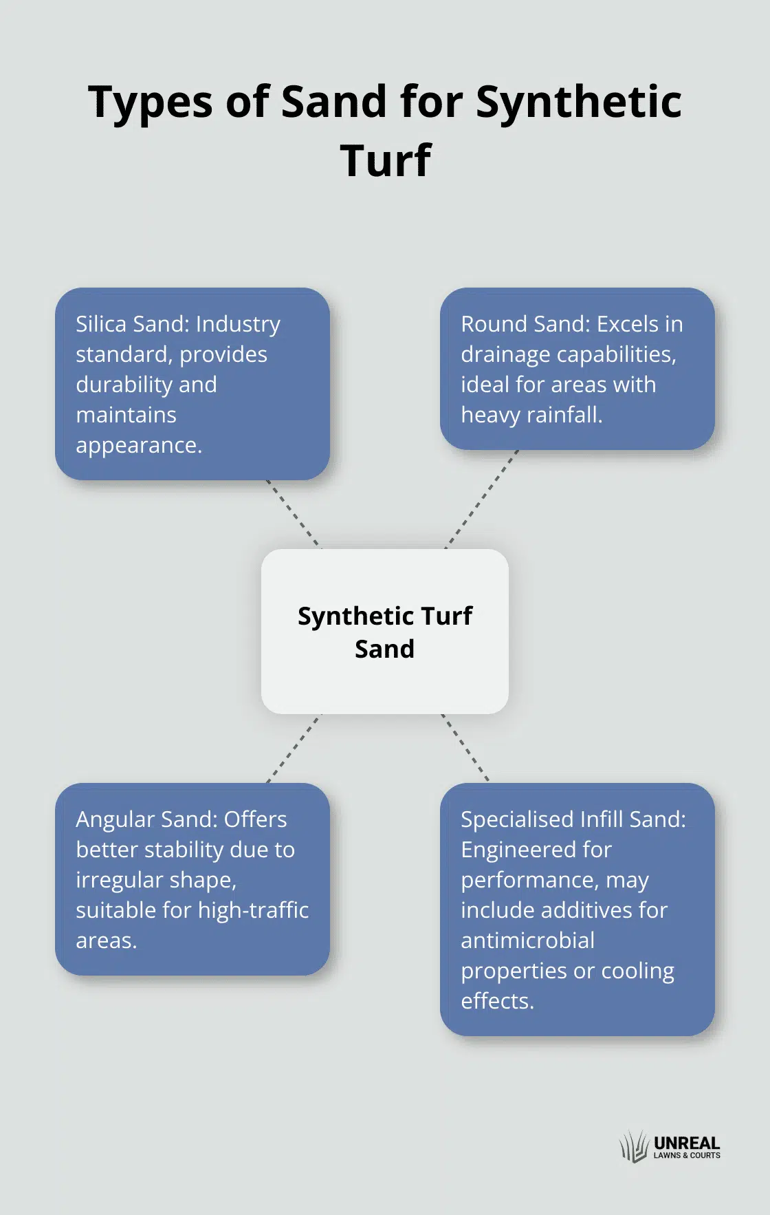 Hub and spoke chart showing four types of sand used in synthetic turf: Silica, Round, Angular, and Specialised Infill