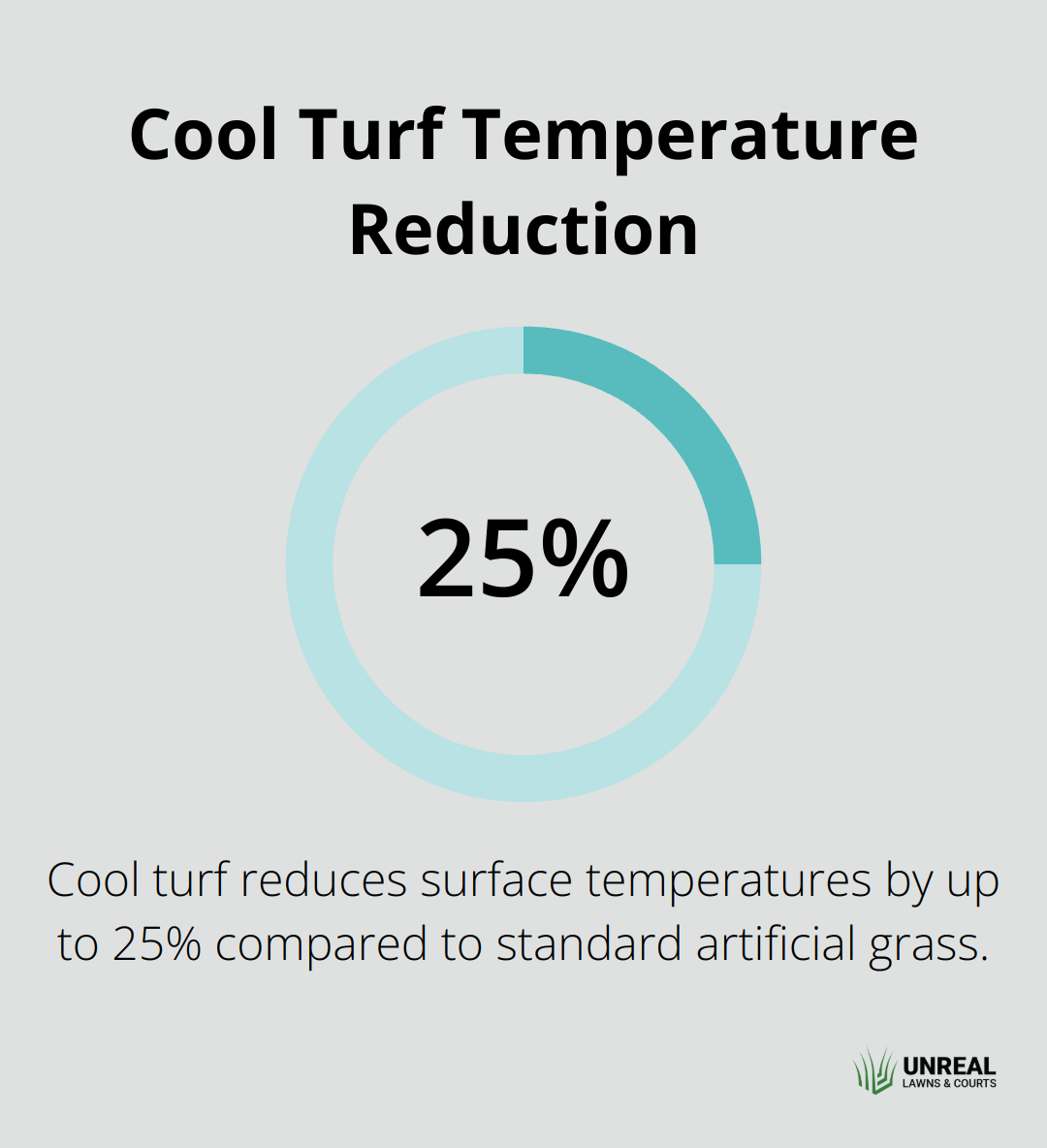 Chart showing cool turf can reduce surface temperatures by up to 25% compared to standard artificial grass - turf cooling technology