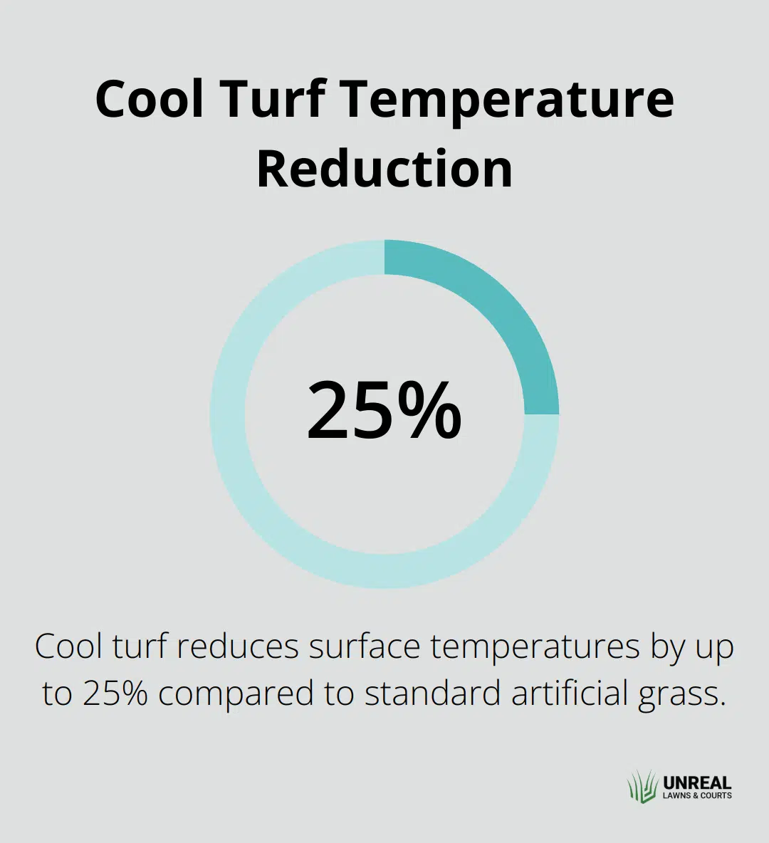 Cool Turf Temperature Chart showing cool turf can reduce surface temperatures by up to 25% compared to standard artificial grass - turf cooling technology