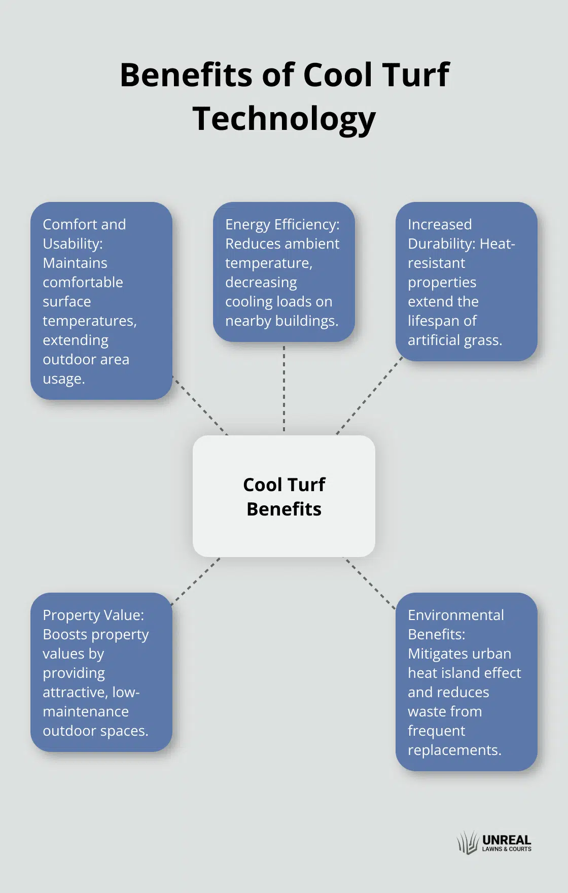 Cool Turf Technology Hub and spoke chart illustrating the benefits of cool turf technology, including comfort, energy efficiency, durability, property value, and environmental benefits