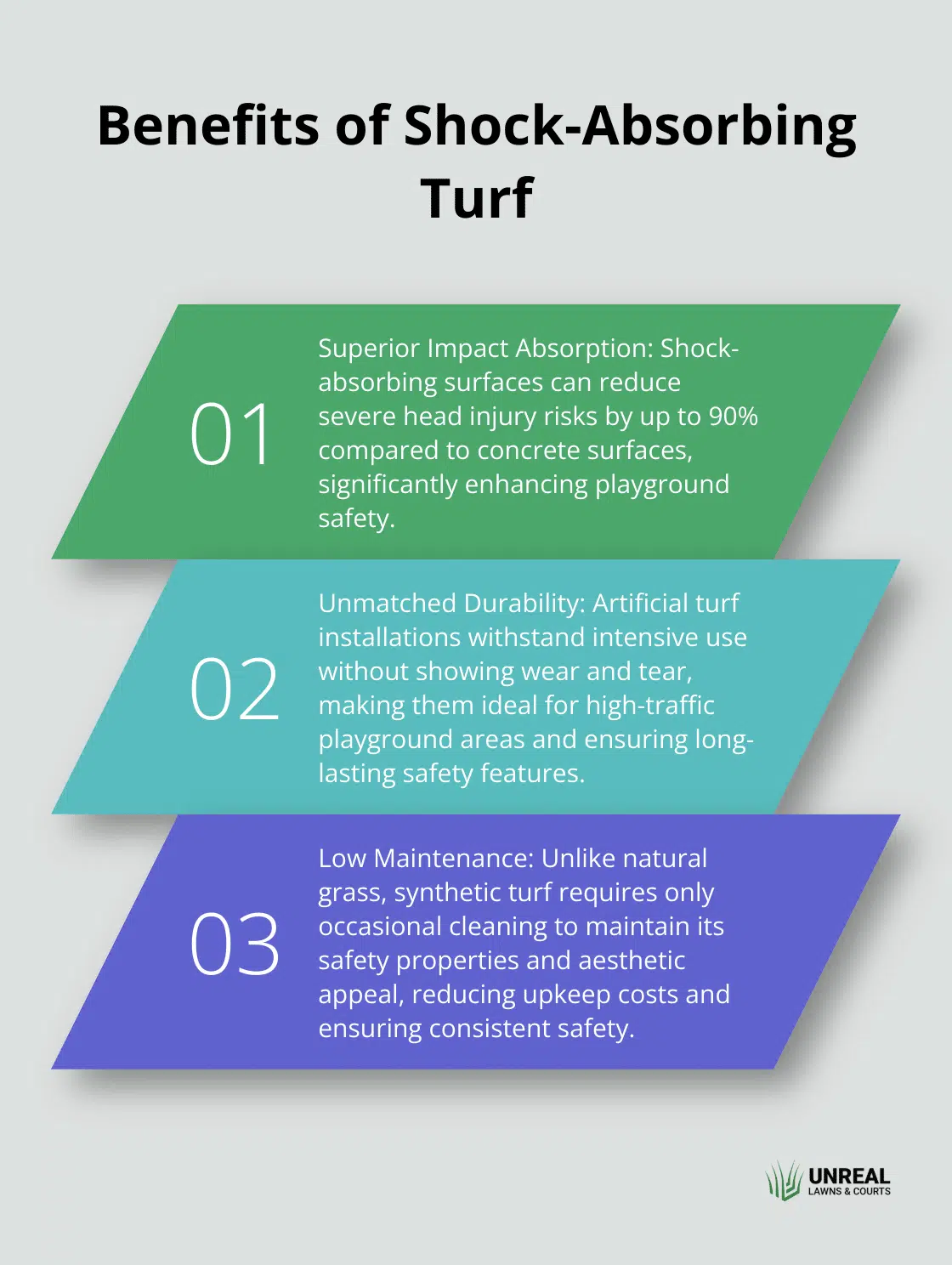 Ordered list chart highlighting three key benefits of shock-absorbing turf for playgrounds