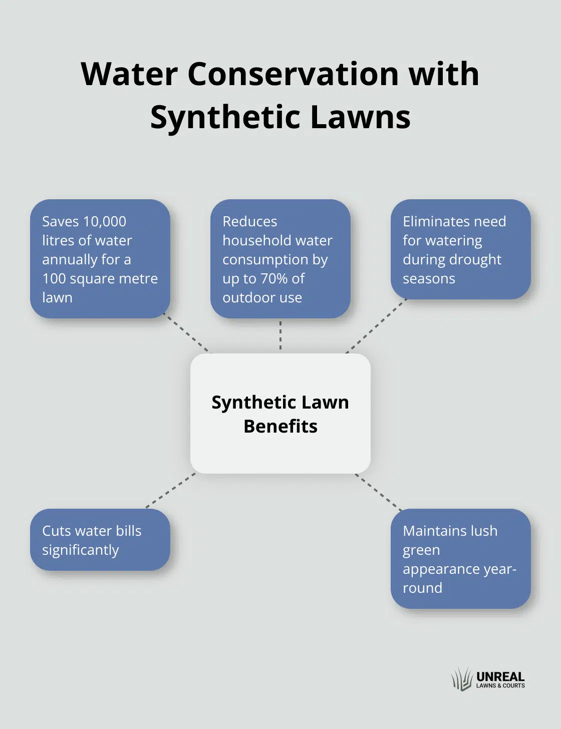 water saving lawn synthetic lawns Hub and spoke chart showing water savings and benefits of synthetic lawns - water saving lawn